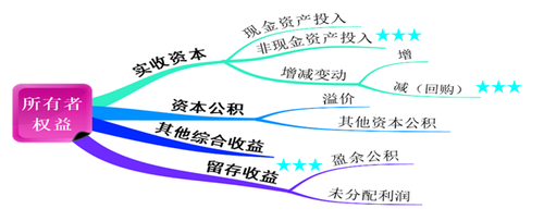 初级职称